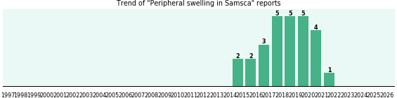 Could Samsca cause Peripheral swelling? Could Samsca cause Peripheral swelling?